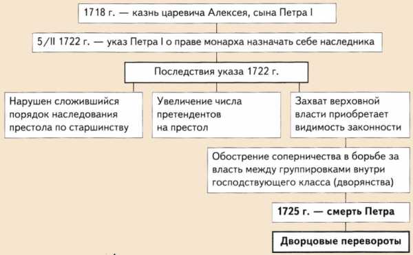 Курсовая работа: Россия в середине XVIII века: эпоха дворцовых переворотов